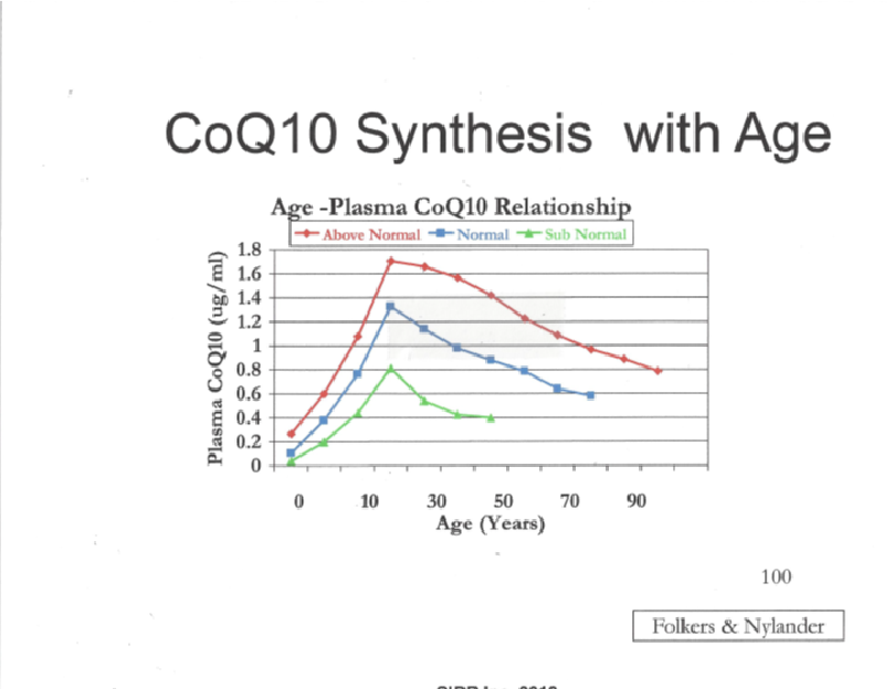 Ageing and plasma Coenzyme Q10 status Q10facts