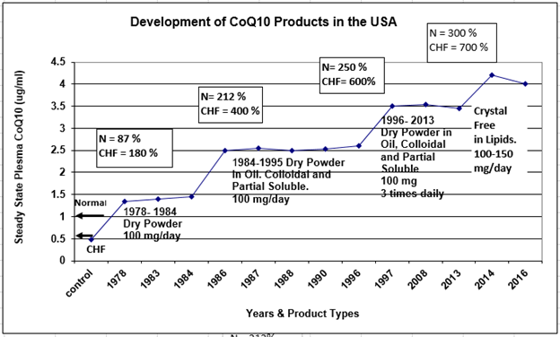 CoQ10 product development graph