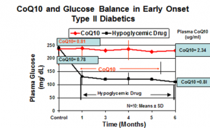 Q10 and early onset diabetes Early Onset Diabetes