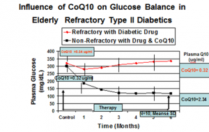 Adding Q10 supplementation to drug therapy Refractory diabetes