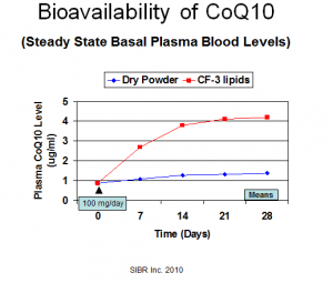Bioavailability graph Dr. Judy biovailability graph