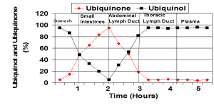 Percentages of Q10 and QH2