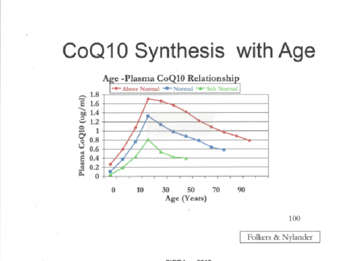 agecoq10status900x700pixels Q10facts