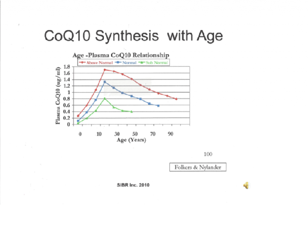 age-and-coq10-status-graph-large