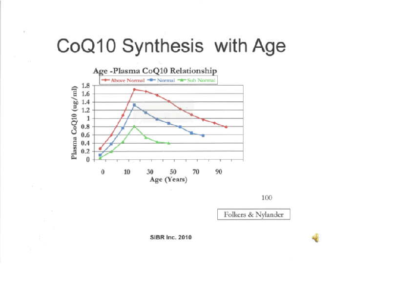 ageandcoq10statusgraph Q10facts