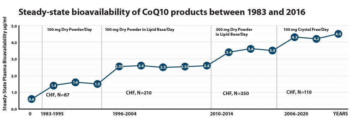 Graph of progression of CoQ10 bioavailability